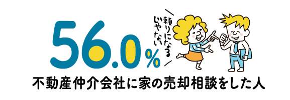 56.0% 不動産仲介会社に家の売却相談をした人