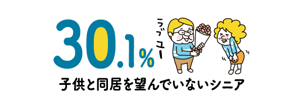 30.1% 子供と同居を望んでいないシニア