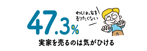 47.3% 実家を売るのは気がひける