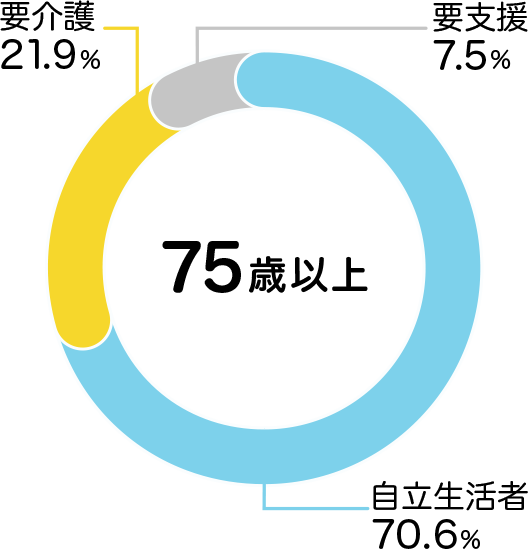 75歳以上