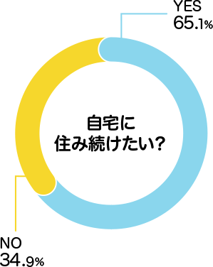 自宅に住み続けたい？