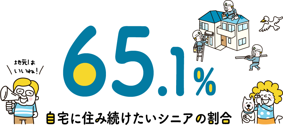 65.1% 自宅に住み続けたいシニアの割合