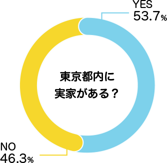 東京都内に実家がある？