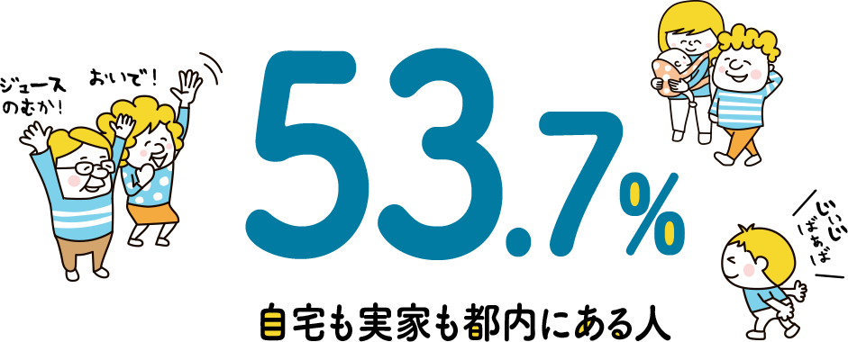 53.7% 自宅も実家も都内にある人