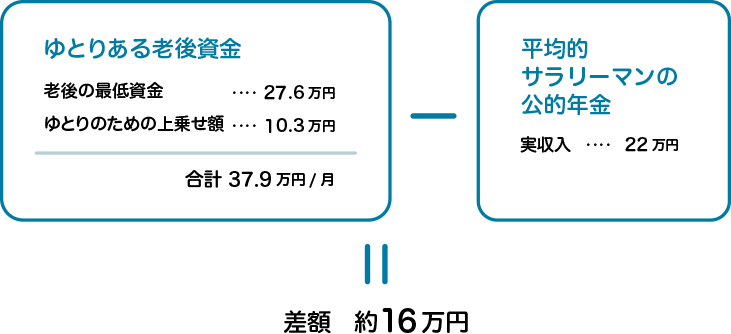 ゆとりある老後資金との差額