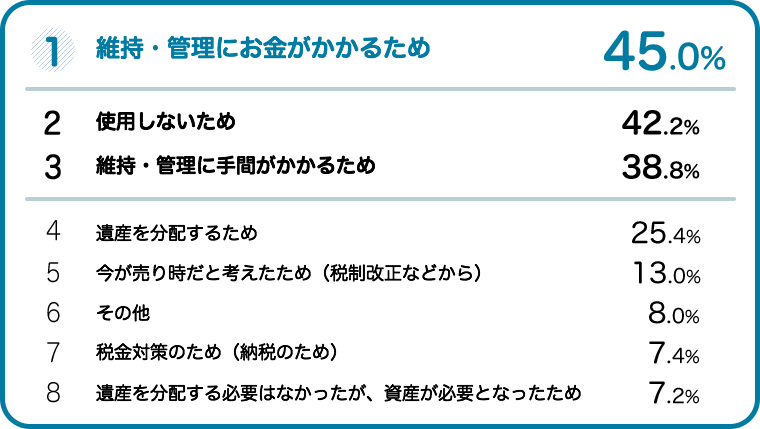 家を売ろうと決めた理由は?