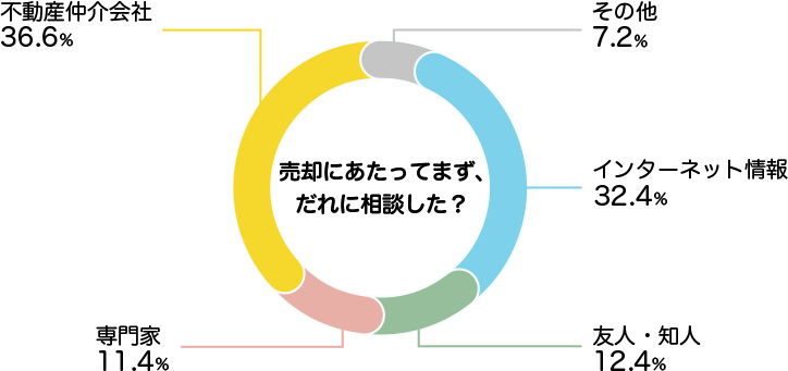 売却にあたってまず、誰に相談した？