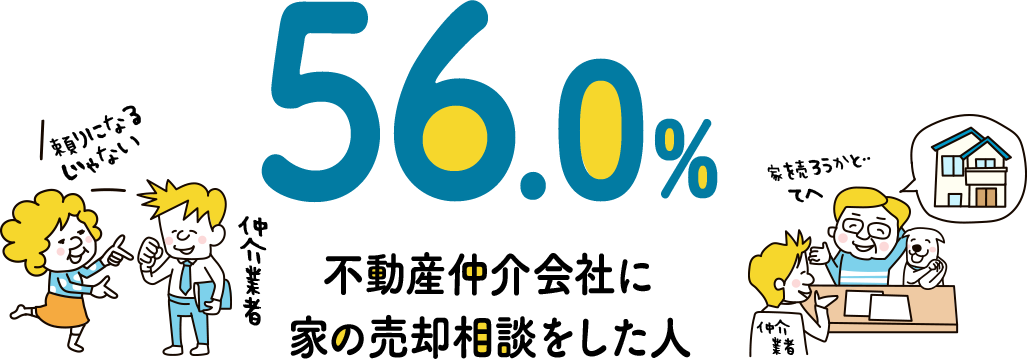 56.0% 不動産仲介会社に家の売却相談をした人