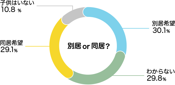 将来子供と同居・別居どちらを希望するか