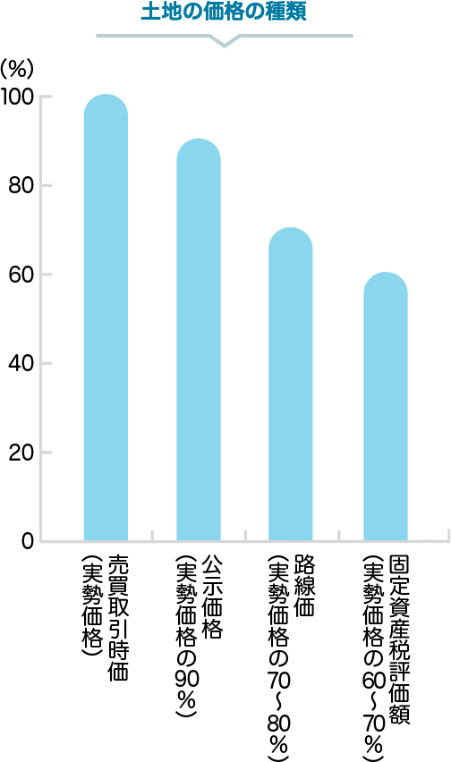 「一物四価」の土地の値段