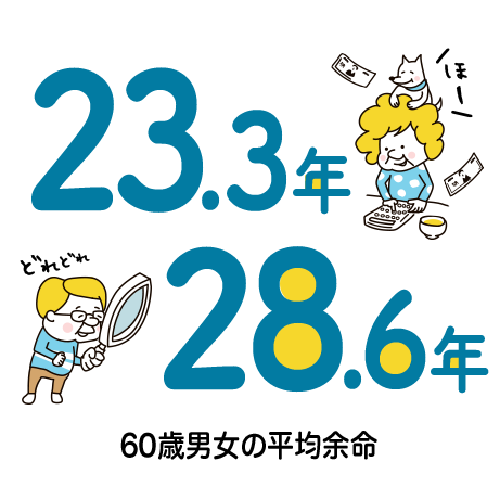 23.3年、28.6年 60歳男女の平均余命