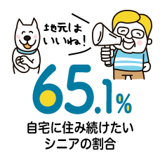 65.1% 自宅に住み続けたいシニアの割合