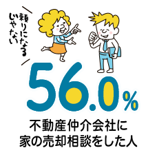 56.0% 不動産仲介会社に家の売却相談をした人