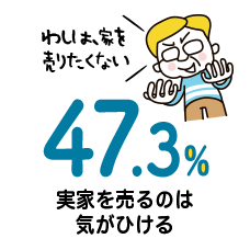 47.3% 実家を売るのは気がひける