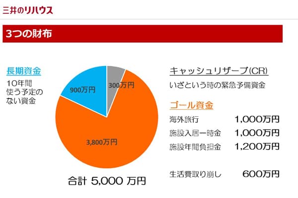 3つの財布