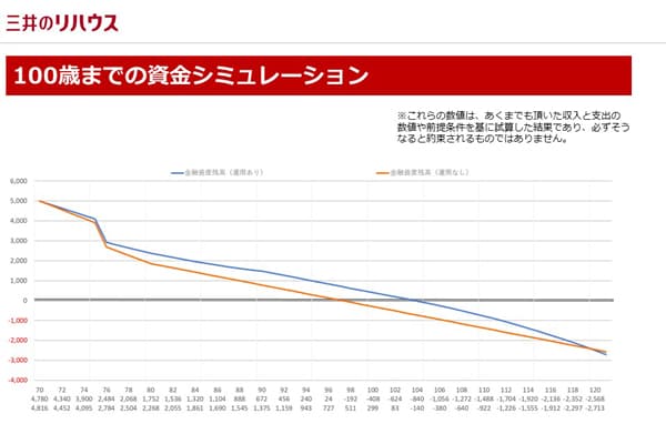 100歳までの資金シミュレーション