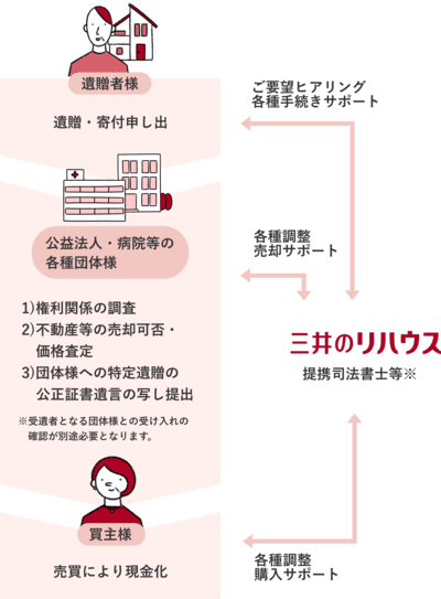 遺贈寄付の流れのイメージ図