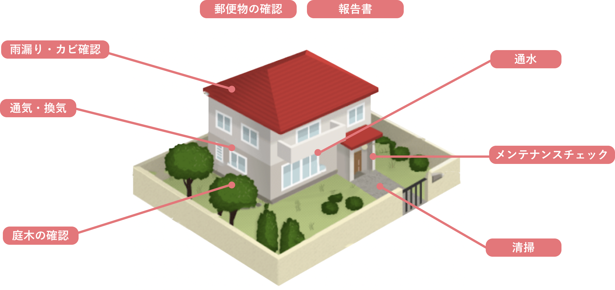 巡回確認をする箇所を示した一戸建てのイラスト