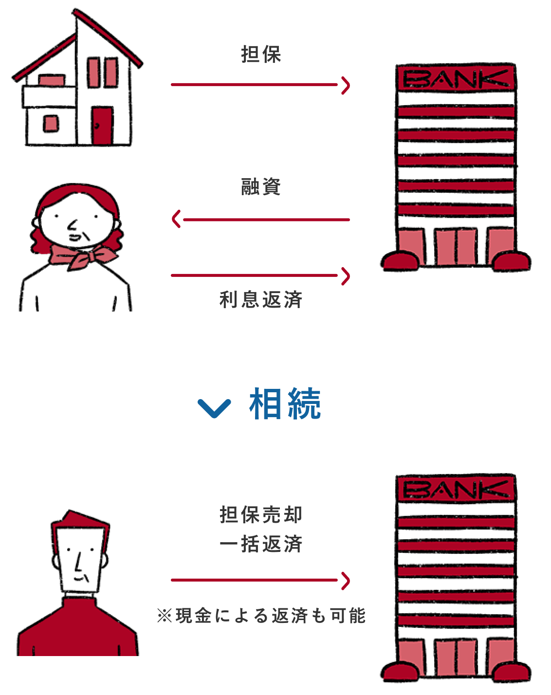 「家を担保にして、銀行から融資を受けて、利息を返済する」流れが相続することによって銀行に担保売却一括返済を行う（※現金による返済も可能）