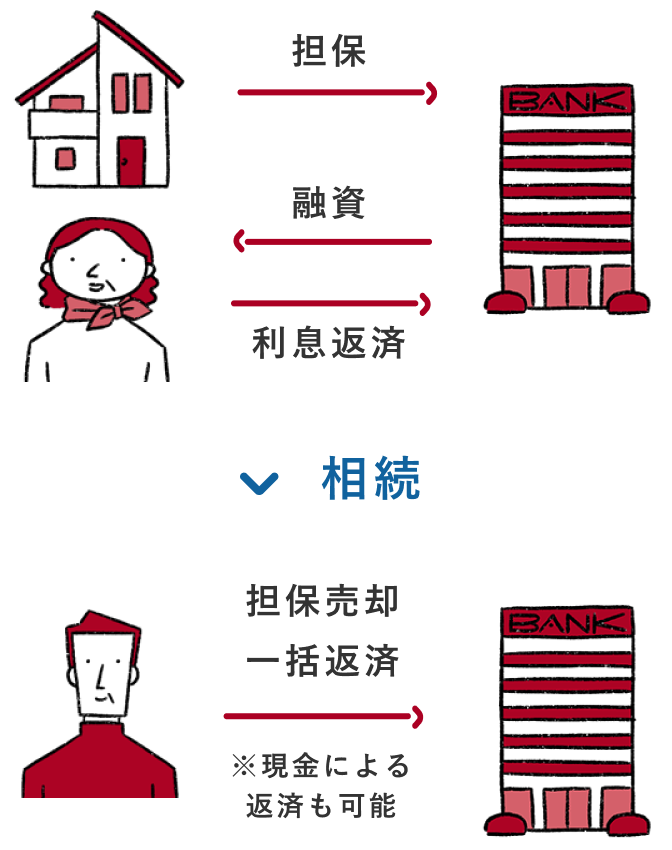 「家を担保にして、銀行から融資を受けて、利息を返済する」流れが相続することによって銀行に担保売却一括返済を行う（※現金による返済も可能）