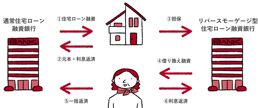 現在のご自宅に住み続ける場合のイメージ図