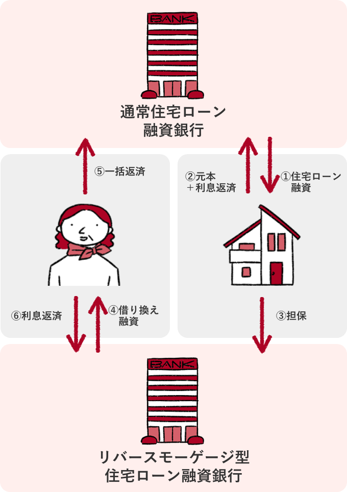 現在のご自宅に住み続ける場合のイメージ図