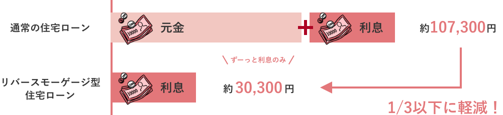 毎月のお支払事例のイメージ図