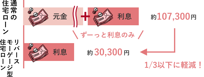 毎月のお支払事例のイメージ図