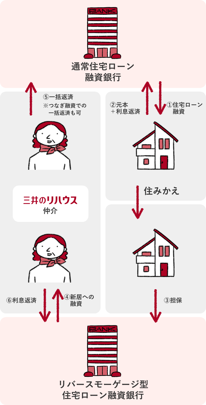 住みかえサポートのイメージ図