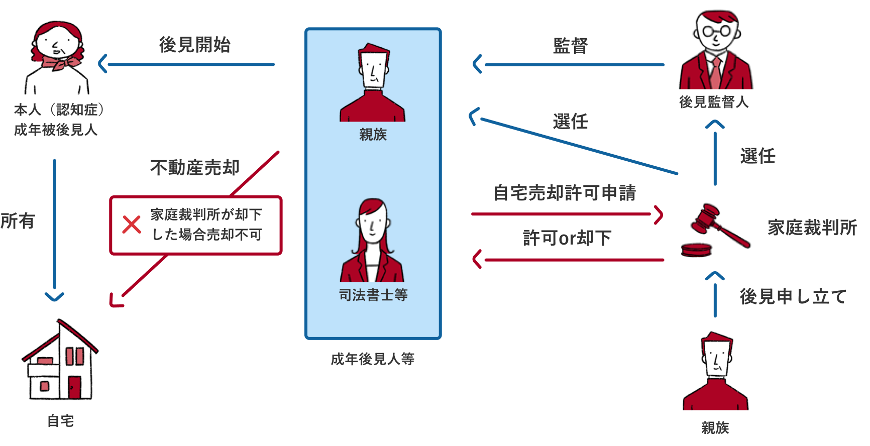 親族の後見申し立てにより、裁判所が後見監督人、成年後見人等を選任します。（後見監督人は成年後見人等を監督します） 親族と司法書士等で構成された成年後見人等は家庭裁判所に自宅売却許可申請を出し、許可または却下の判断をしてもらいます。 成年後見人等は本人（認知症）の成年被後見人の後見を開始し、裁判所の許可を得て成年被後見人の所有する自宅を売却します。 （※家庭裁判所が却下した場合売却不可）