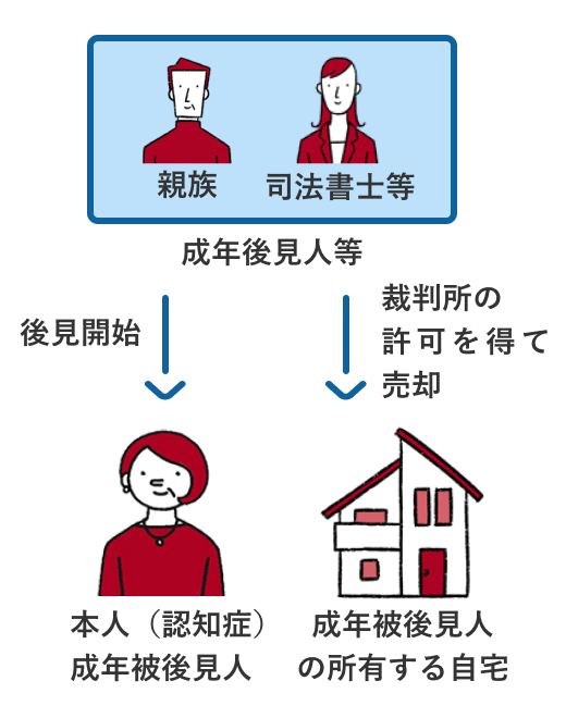 親族と司法書士等で構成された成年後見人等は本人（認知症）の成年被後見人の後見を開始し、裁判所の許可を得て成年被後見人の所有する自宅を売却します。