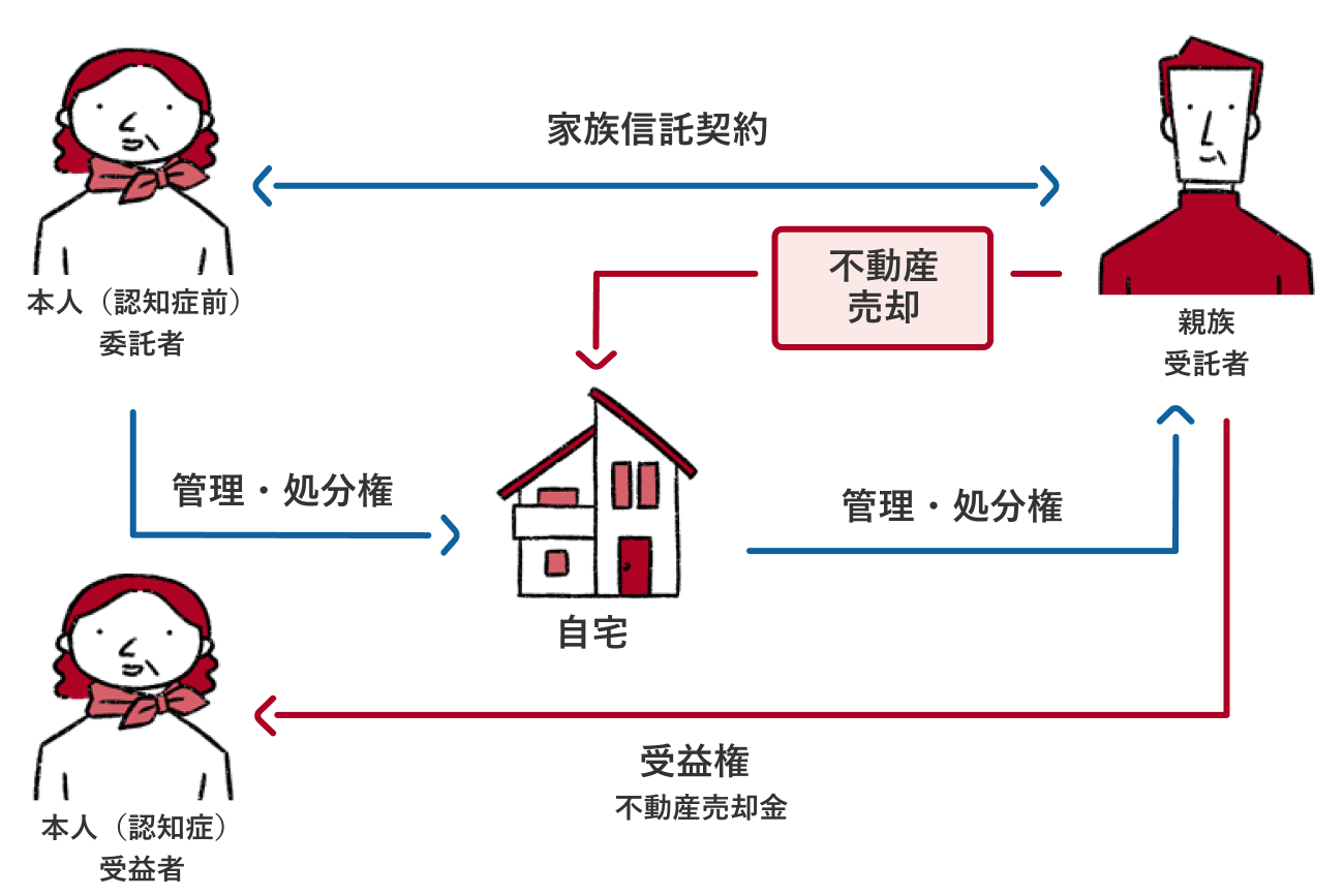 本人(認知症前)受託者は家族信託契約を結んで親族受託者に管理処分権を与えます。
家族信託契約を結んでいれば本人が受益者が認知症になっても親族受託者が代わりに不動産を売却し、受益権不動産売却金を本人に渡すことができます。