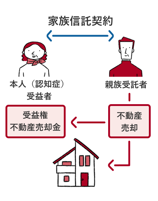 家族信託契約を結んでいれば本人が受益者が認知症になっても親族受託者が代わりに不動産を売却し、受益権不動産売却金を本人に渡すことができます。