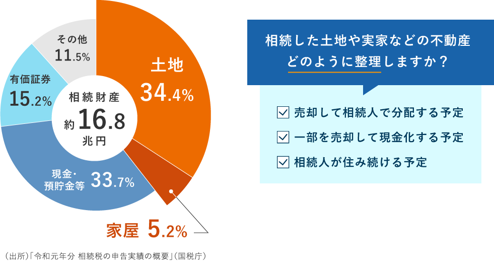 [図]不動産が相続財産で一番多いことをご存じですか？ 