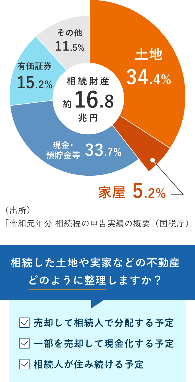 [図]不動産が相続財産で一番多いことをご存じですか？ 