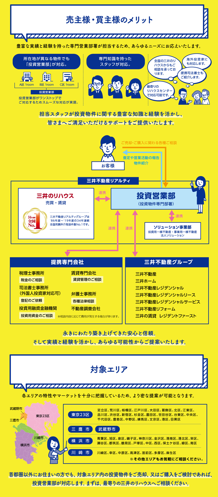 投資マンションのご売却・ご購入は専門窓口の三井不動産リアルティ「投資営業グループ」がお引き受けします。