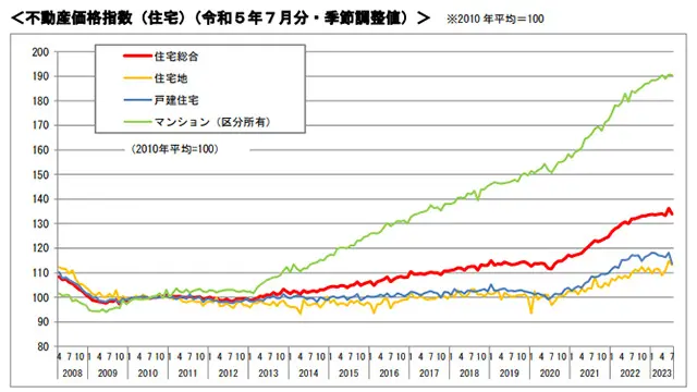 令和5年不動産価格指数