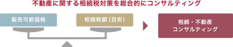 不動産に関する相続税対策を総合的にコンサルティング：販売可能価格・相続税額（目安）→相続・不動産コンサルティング